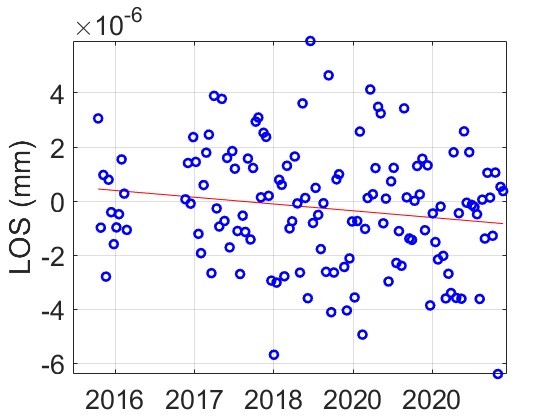 Times series plot for #point(s) 2582925 (v-do)